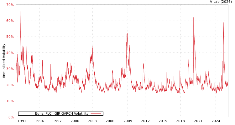 graph of Bunzl PLC GJR-GARCH