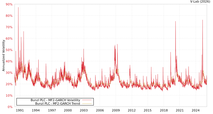 graph of Bunzl PLC MF2-GARCH