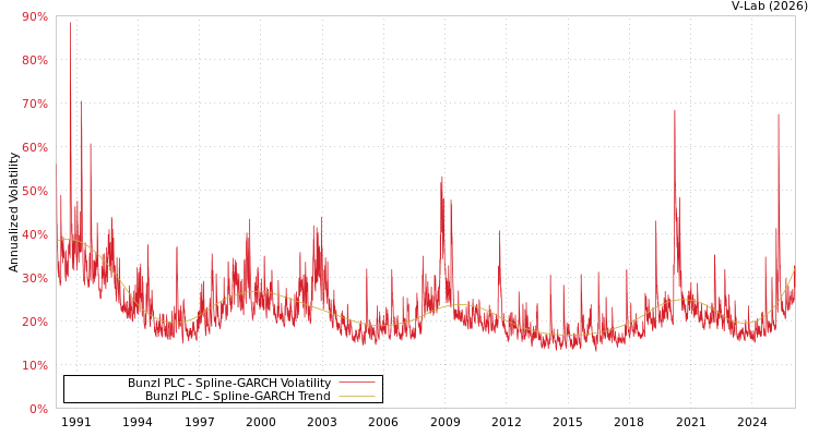graph of Bunzl PLC SGARCH