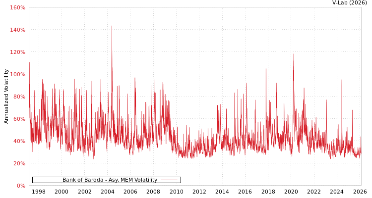 graph of Bank of Baroda AMEM