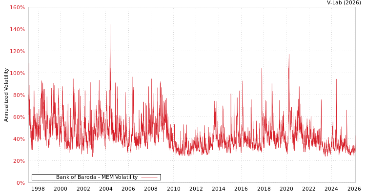 graph of Bank of Baroda MEM