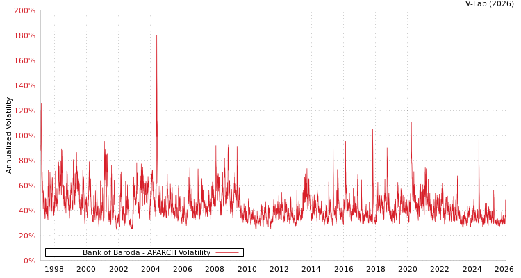 graph of Bank of Baroda APARCH