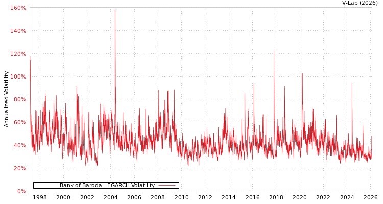 graph of Bank of Baroda EGARCH