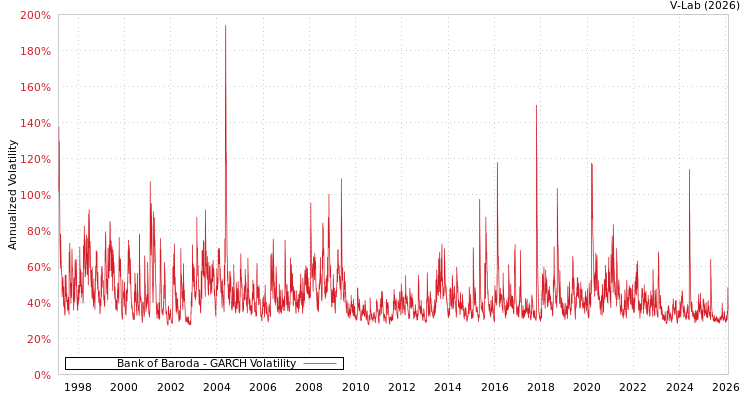 graph of Bank of Baroda GARCH