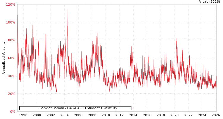 graph of Bank of Baroda GAS-GARCH-T