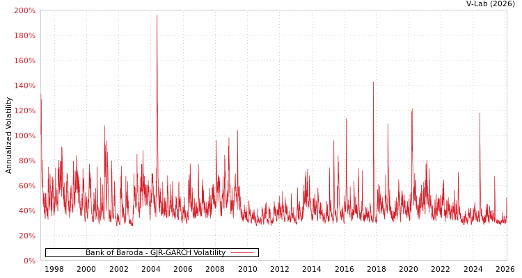 graph of Bank of Baroda GJR-GARCH