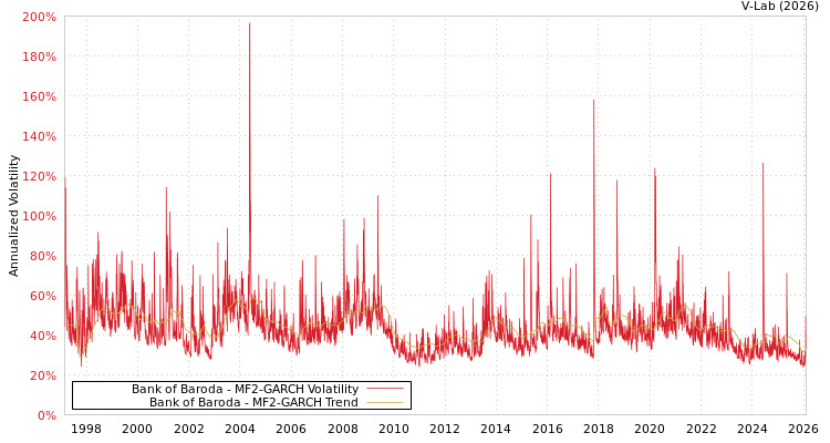 graph of Bank of Baroda MF2-GARCH
