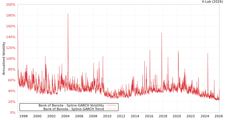 graph of Bank of Baroda SGARCH