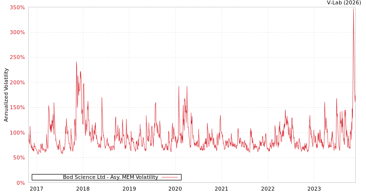 graph of Bod Science Ltd AMEM