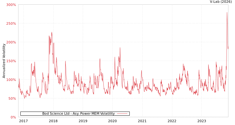 graph of Bod Science Ltd APMEM