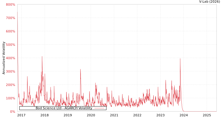 graph of Bod Science Ltd AGARCH