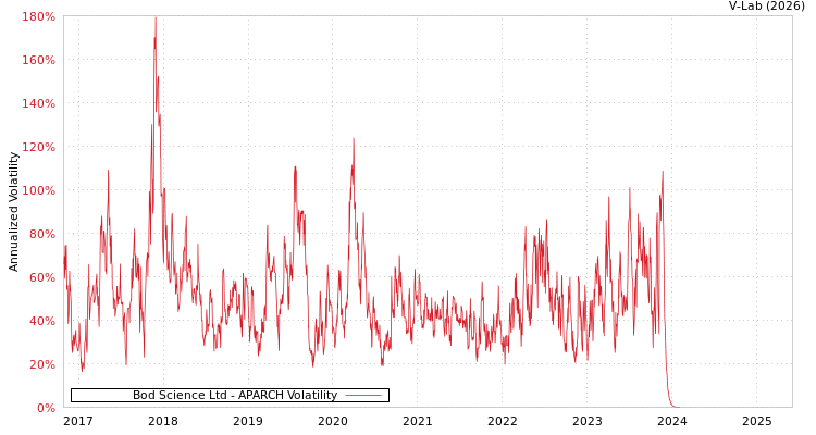 graph of Bod Science Ltd APARCH