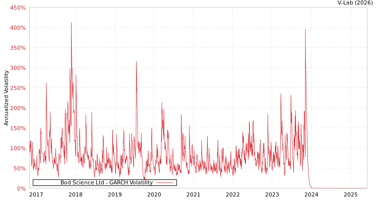 graph of Bod Science Ltd GARCH