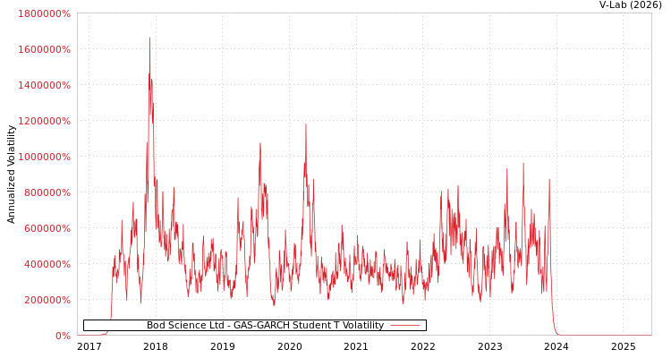 graph of Bod Science Ltd GAS-GARCH-T