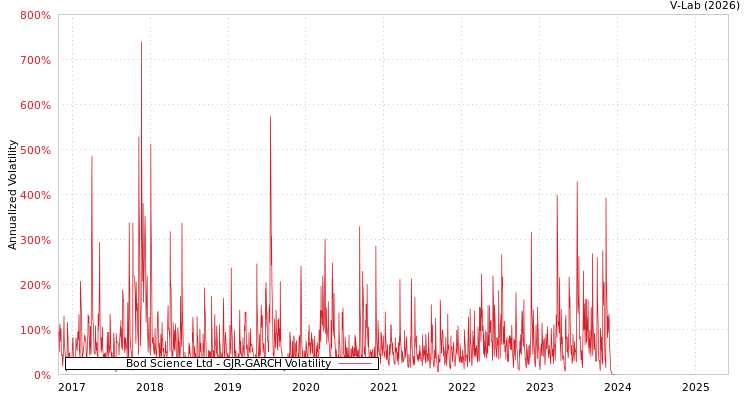 graph of Bod Science Ltd GJR-GARCH