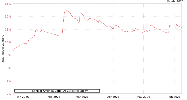 graph of Bank of America Corp AMEM