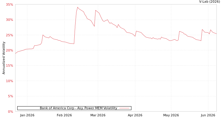 graph of Bank of America Corp APMEM