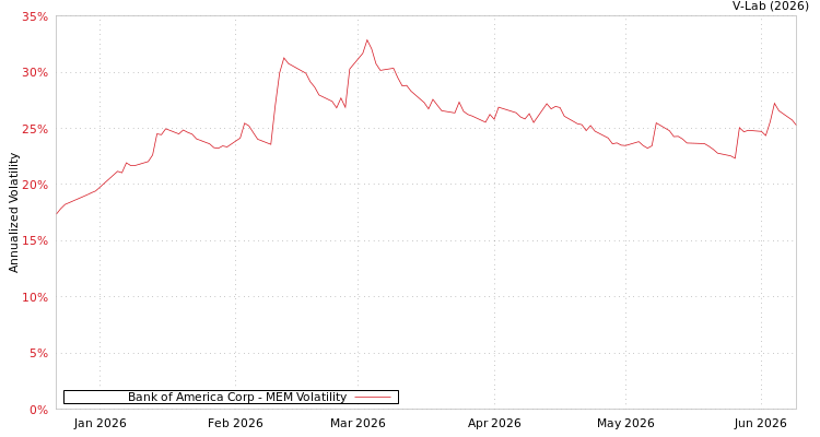 graph of Bank of America Corp MEM