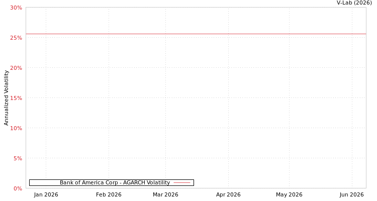 graph of Bank of America Corp AGARCH