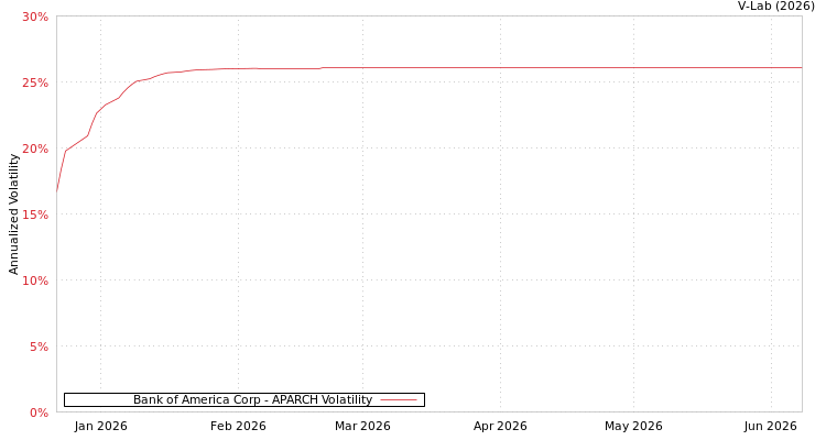 graph of Bank of America Corp APARCH
