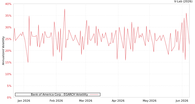graph of Bank of America Corp EGARCH