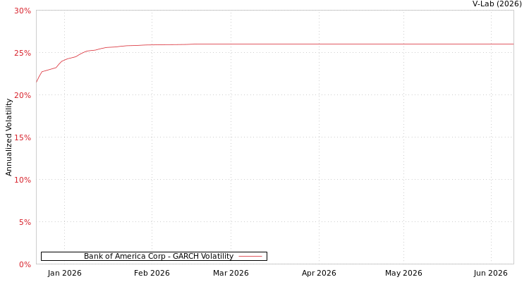 graph of Bank of America Corp GARCH