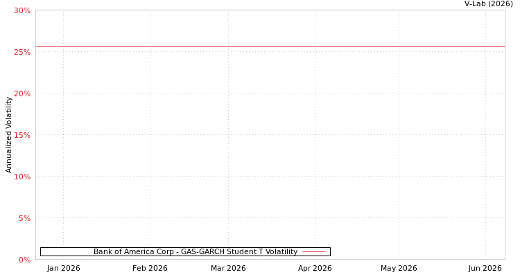 graph of Bank of America Corp GAS-GARCH-T