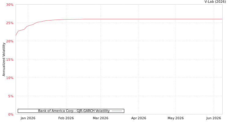 graph of Bank of America Corp GJR-GARCH