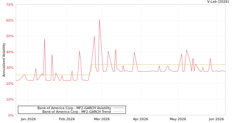 graph of Bank of America Corp MF2-GARCH