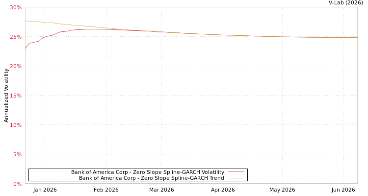graph of Bank of America Corp S0GARCH