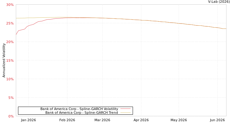 graph of Bank of America Corp SGARCH