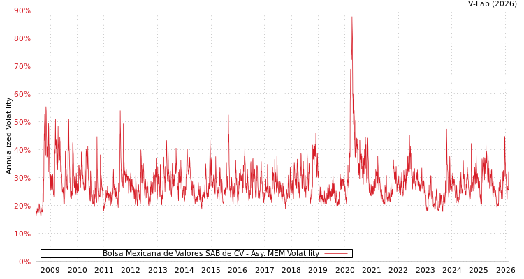 graph of Bolsa Mexicana de Valores SAB de CV AMEM