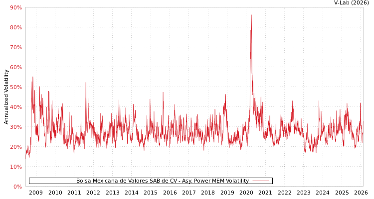 graph of Bolsa Mexicana de Valores SAB de CV APMEM