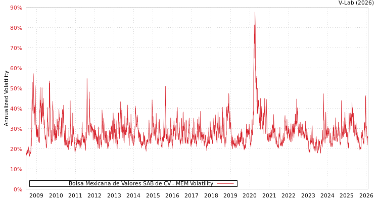graph of Bolsa Mexicana de Valores SAB de CV MEM