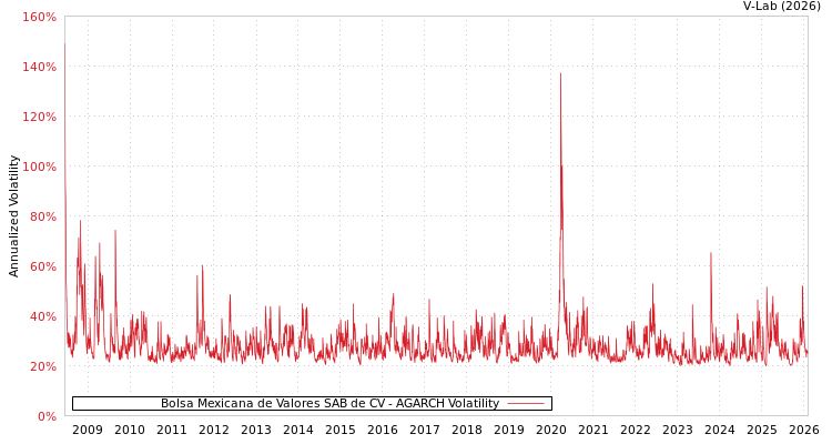 graph of Bolsa Mexicana de Valores SAB de CV AGARCH