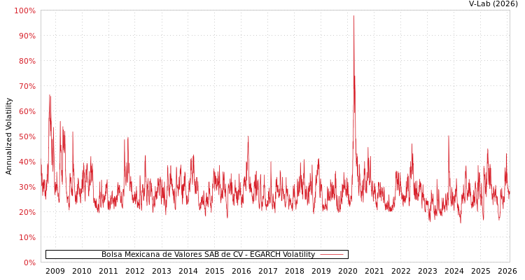 graph of Bolsa Mexicana de Valores SAB de CV EGARCH