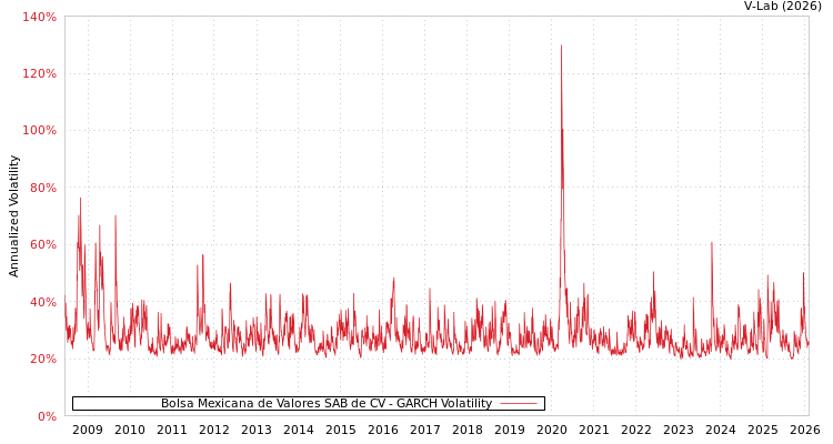 graph of Bolsa Mexicana de Valores SAB de CV GARCH