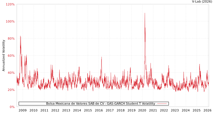 graph of Bolsa Mexicana de Valores SAB de CV GAS-GARCH-T