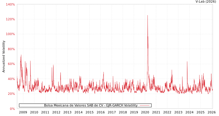 graph of Bolsa Mexicana de Valores SAB de CV GJR-GARCH