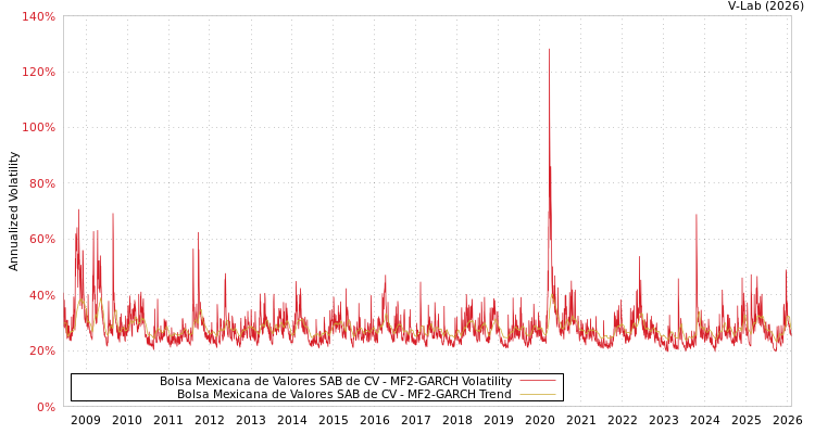graph of Bolsa Mexicana de Valores SAB de CV MF2-GARCH