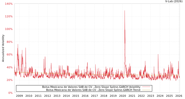 graph of Bolsa Mexicana de Valores SAB de CV S0GARCH