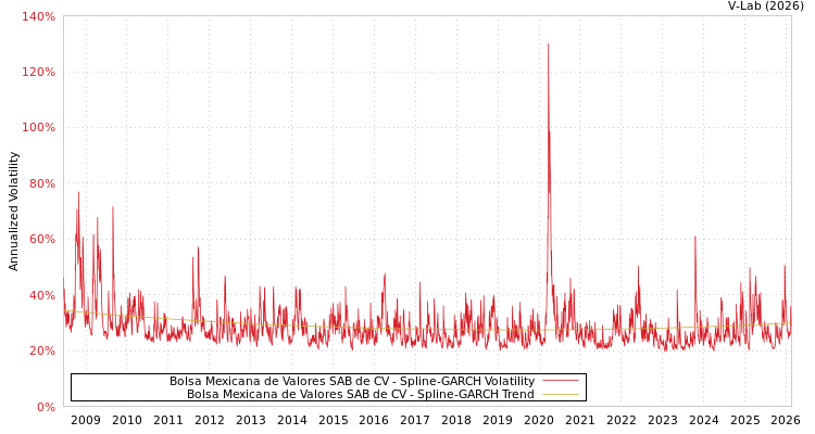 graph of Bolsa Mexicana de Valores SAB de CV SGARCH