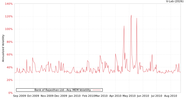 graph of Bank of Rajasthan Ltd AMEM