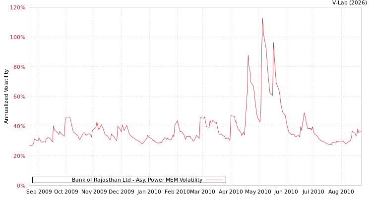 graph of Bank of Rajasthan Ltd APMEM