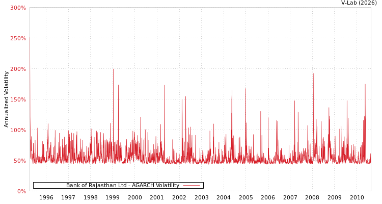 graph of Bank of Rajasthan Ltd AGARCH