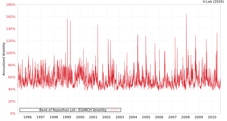 graph of Bank of Rajasthan Ltd EGARCH