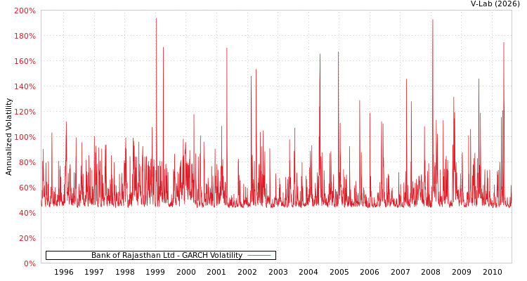 graph of Bank of Rajasthan Ltd GARCH