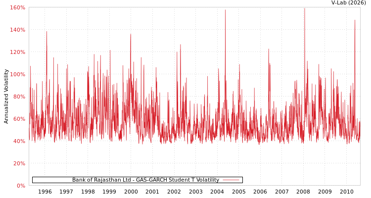 graph of Bank of Rajasthan Ltd GAS-GARCH-T