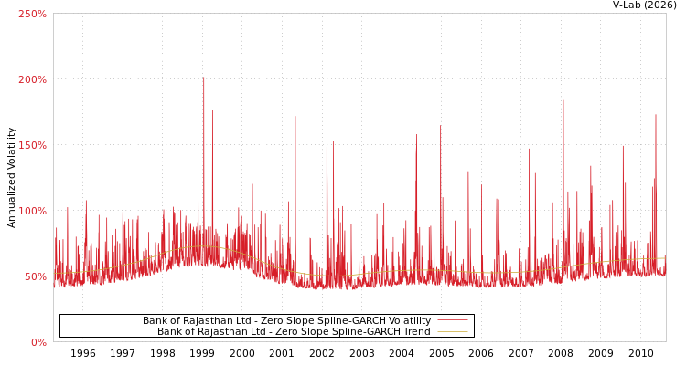 graph of Bank of Rajasthan Ltd S0GARCH