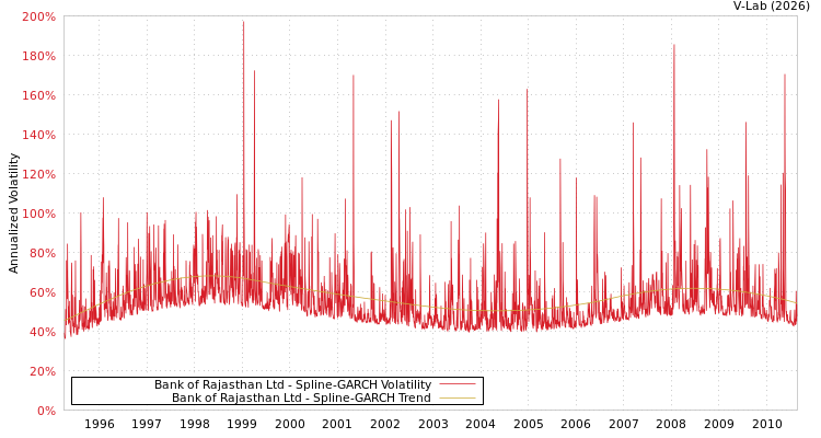 graph of Bank of Rajasthan Ltd SGARCH